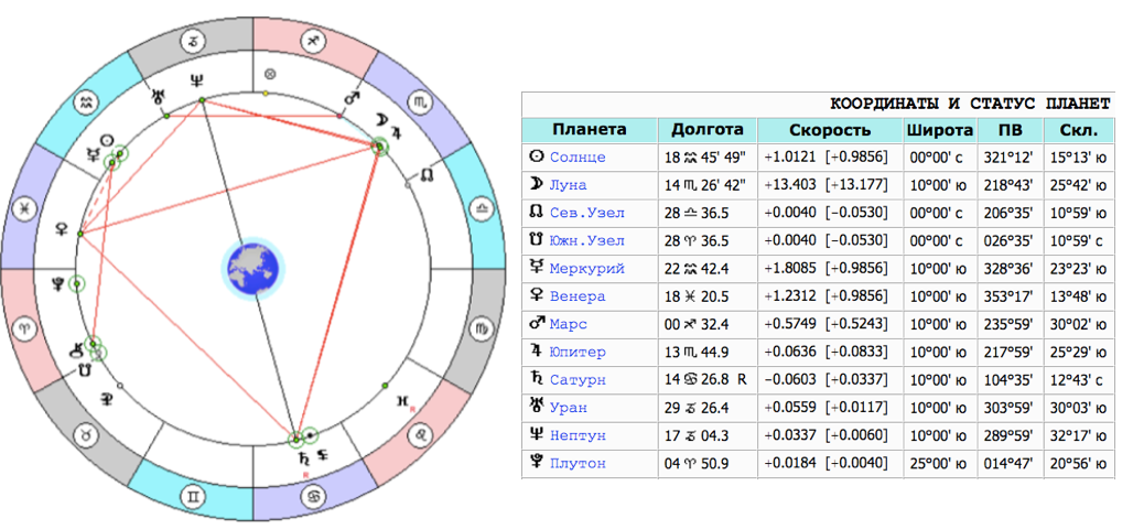 Гороскоп на 6 апреля рак. Плутон в знаках по годам. Планеты в натальной карте. Знаки зодиака в натальной карте. Сатурн в Скорпионе годы.