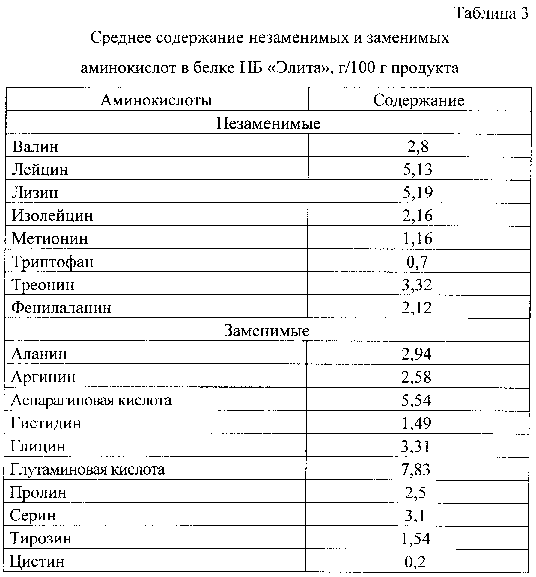 Таблица содержания. Продукты с высоким содержанием лизина. Продукты с высоким содержанием аминокислот. Тирозин содержится в продуктах таблица. Источники лизина в продуктах.