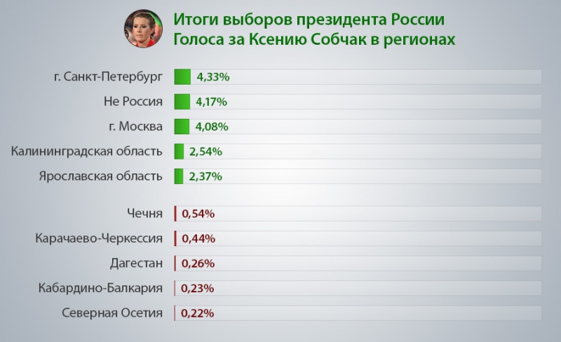 Результаты голосов президента россии