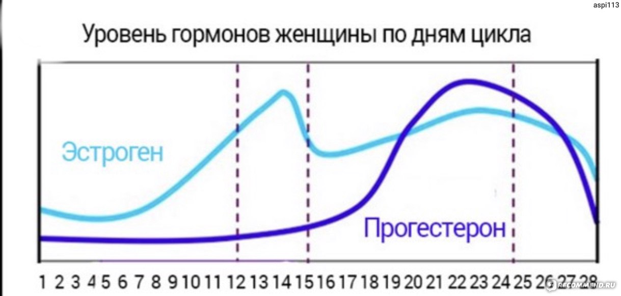 Уровень половых гормонов у женщин. Гормоны по дням цикла график. Гормональный цикл женщины по дням. Гормоны по дням цикла у женщин. Уровень женских гормонов в течении цикла.