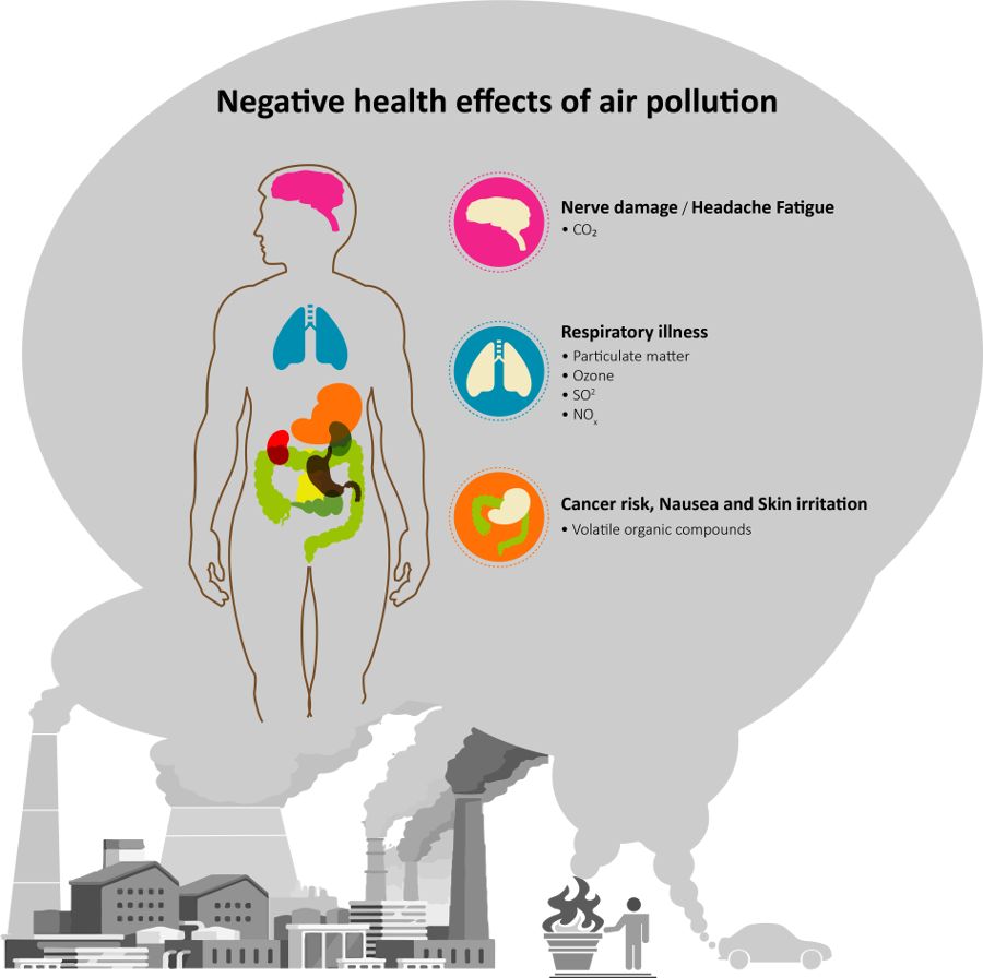 Effects of Air pollution. Effects of Air pollution on Human Health. Health Effects of pollution. Effects of Air pollution on Health.