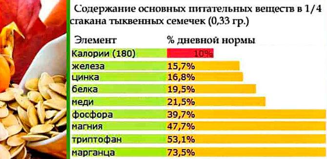 Можно ли давать семечки. Витамины и минералы в тыквенных семечках. Состав тыквенных семечек. Какие витамины содержатся в тыквенных семечках. Витамины в тыквенных семечках таблица.