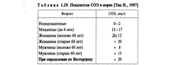 Какое соэ в норме у женщин 60. СОЭ таблица нормы. СОЭ норма для женщин после 50 СОЭ норма. Показатели СОЭ В крови норма по возрасту таблица. Норма СОЭ У женщин после 50 лет из вены.