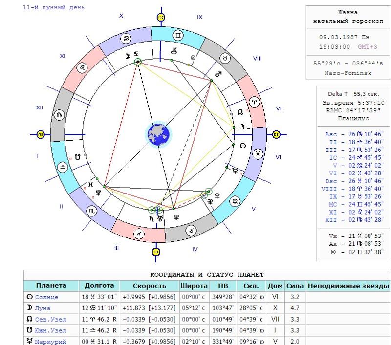 Цвет апреля 2024 по астрологии. Астрология по дате. Астрологический гороскоп по дате. Астрология по дате смерти. Астрологическая карта совместимости.