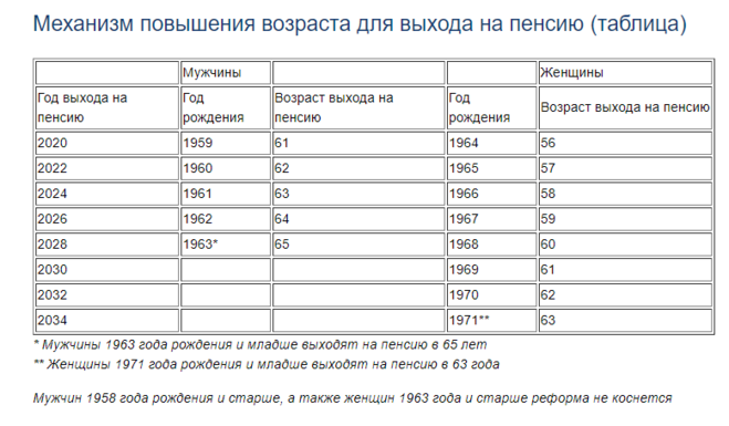 В каком году женщинам. Возраст выхода на пенсию 1967 года рождения. 1967 Год выход на пенсию женщины. Пенсионная таблица для женщин 1967 года. Таблица пенсионного возраста для женщин 1967 года рождения.