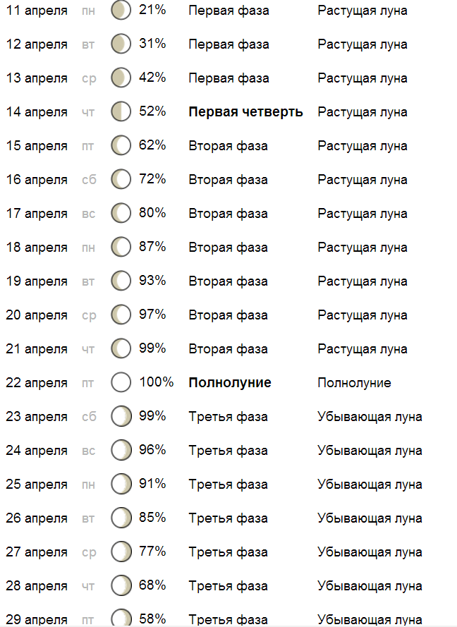 Какая сегодня луна растущая или убывает