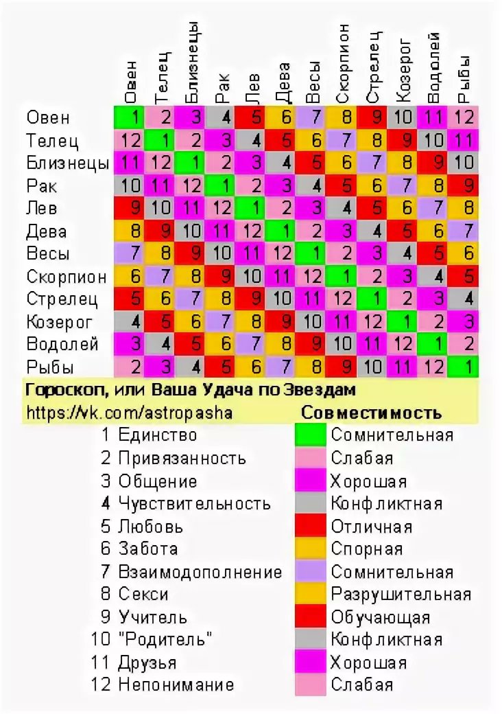 Совместимость по гороскопу весы. Схема совместимости знаков зодиака. Таблица схожести знаков зодиака. Совместимость знаков по таблице. Совместимость знаковзожиака.