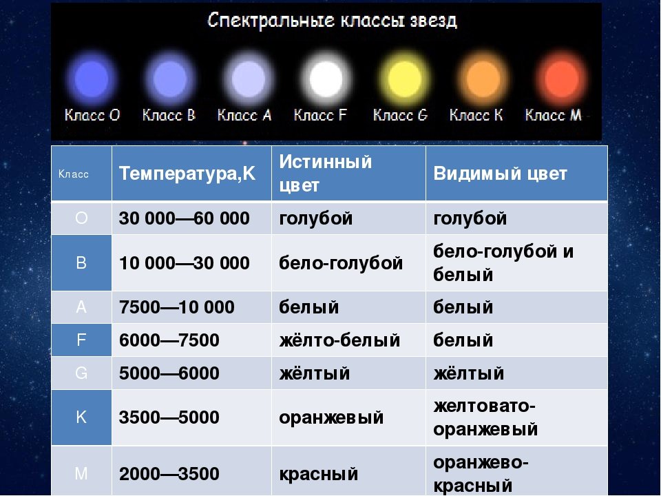 Урок классы звезд. Классификация звезд (классы: о, м, а, g).. Спектральная классификация звезд. Спектральный класс звезд. Цвет звезд.