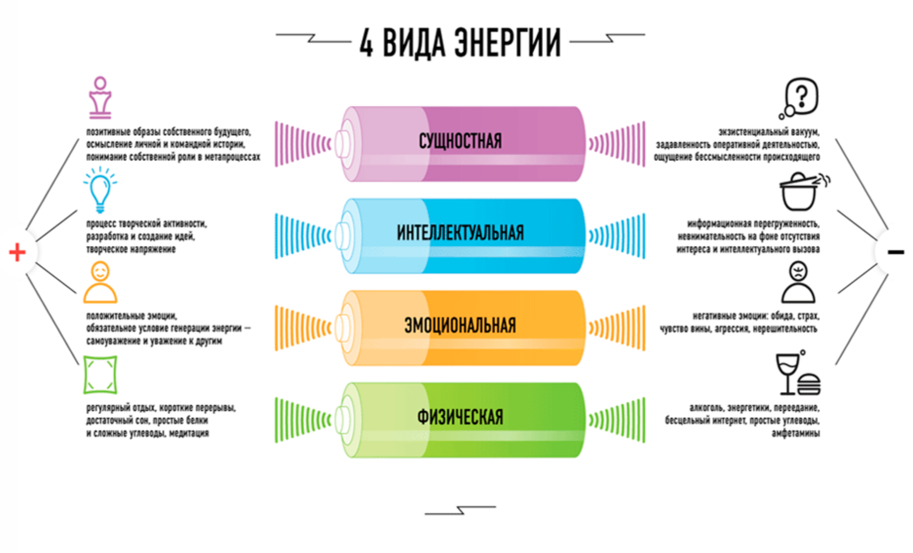 Можно существующей. Четыре типа энергии человека. Виды энергии человека. 4 Уровня энергии человека. Духовная эмоциональная физическая интеллектуальная энергия.