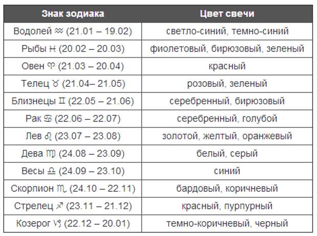 Значение цветов свечей. Цвет свечи по знаку зодиака. Водолей гороскоп цвет. Зодиакальные свечи по цветам. Цвет свечей знакам зодиаков.