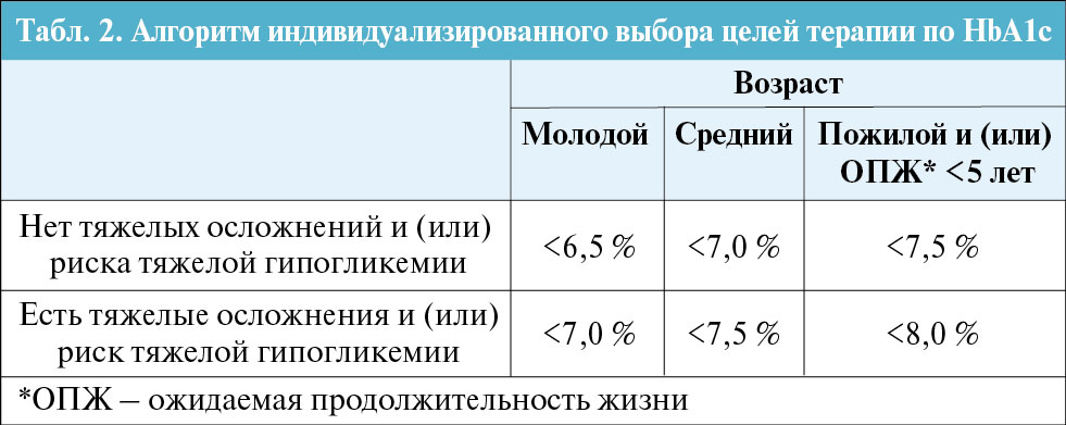 Сахар у женщин по возрасту. Целевой уровень гликированного гемоглобина. Целевой уровень гликированного гемоглобина при сахарном диабете. Целевой уровень гликированного гемоглобина таблица. Целевой уровень гликированного гемоглобина при сахарном диабете 2.