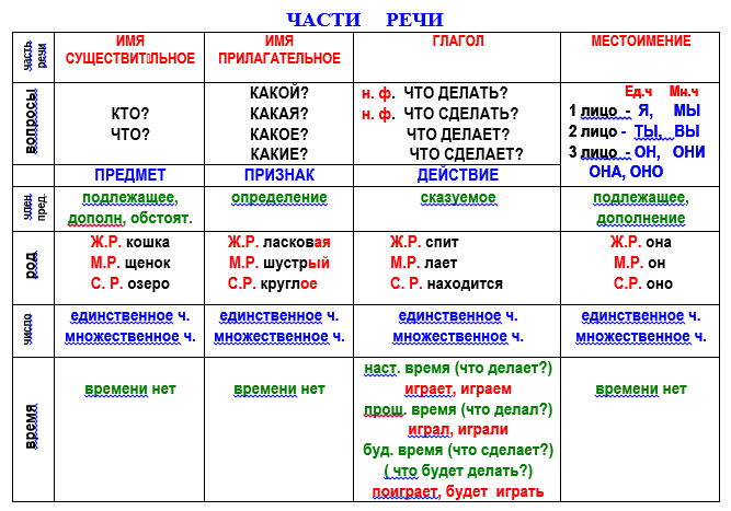 Какое из этих трех слов обозначает вид. Памятки по русскому языку 1 класс. Памятка с правилами по русскому языку 3 класс школа России. Памятка по русскому языку 2 класс правила. Правила русский язык памятки 1 , 2 класс.