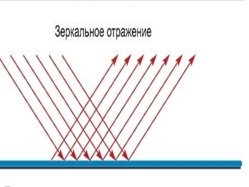 Почему зеркальная. Зеркальное отражение луча. Отражение от зеркала. Зеркальное отражение физика. Отражение от зеркальной поверхности.