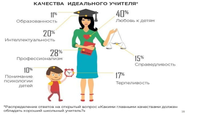 Идеальный образ. Образ идеального учителя. Качества идеального учителя. Качества идеального педагога. Портрет идеального учителя.