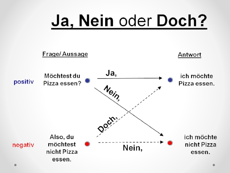 Die oder. Ja Nein doch в немецком языке. Отрицание в немецком языке. Doch в немецком языке используется. Отрицание в немецком языке правило.