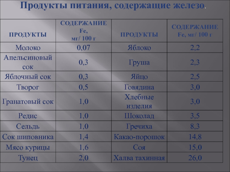 Продукты питания содержащие железо. Продукты с высоким содержанием железа. Содержание железа в продуктах питания таблица. Продукты с низким содержанием железа.