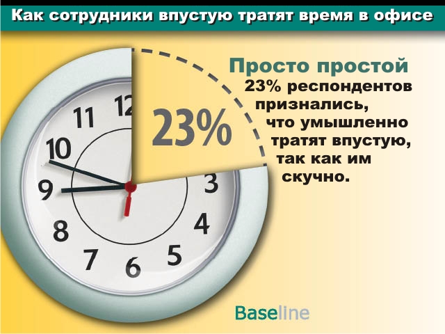 Сколько тратить на часы. Время впустую. Не тратить время впустую. Время потраченное впустую. Как тратят время впустую.