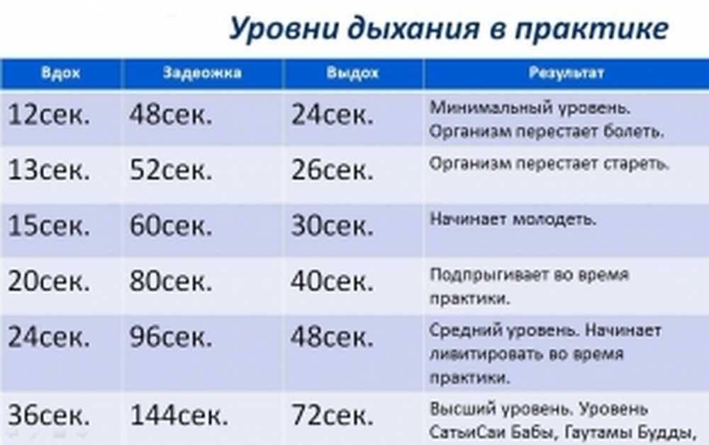 Сколько часов практики. Анулома-Вилома дыхательная практика. Пранаяма Анулома Вилома таблица. Уровни Анулома Вилома. Практика пранаямы Анулома Вилома.